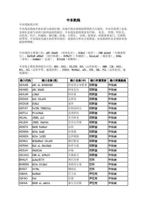 货代中东航线主要港口及介绍