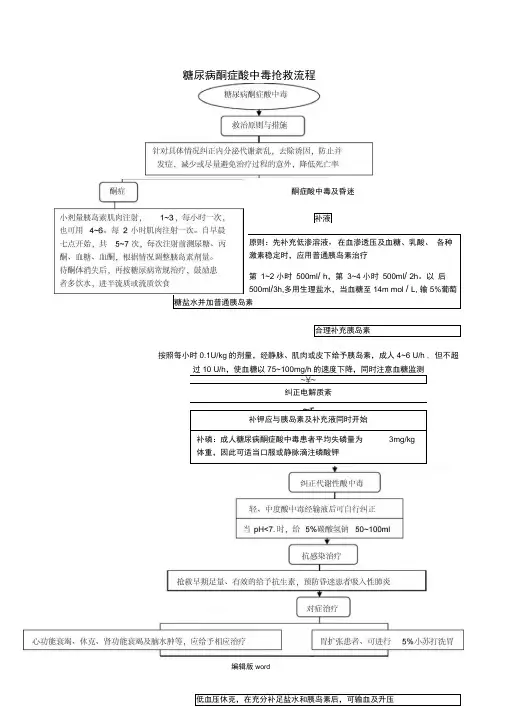 糖尿病酮症酸中毒抢救流程