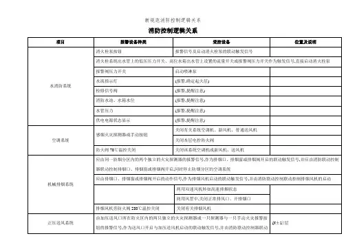 新规范消防控制逻辑关系
