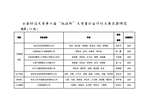 云南财经大学第六届“挑战杯”大学生创业计划大赛获奖情况