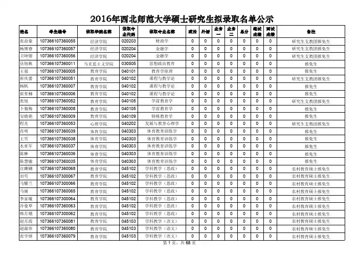 2016年西北师范大学硕士研究生拟录取名单