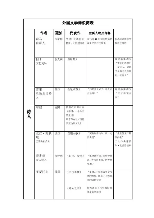 外国文学常识简表