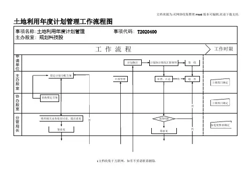 土地利用年度计划管理工作流程图