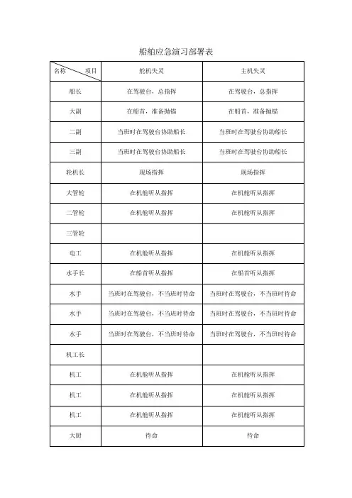 船舶应急演习部署表