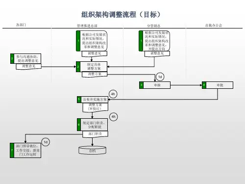 组织架构调整流程图