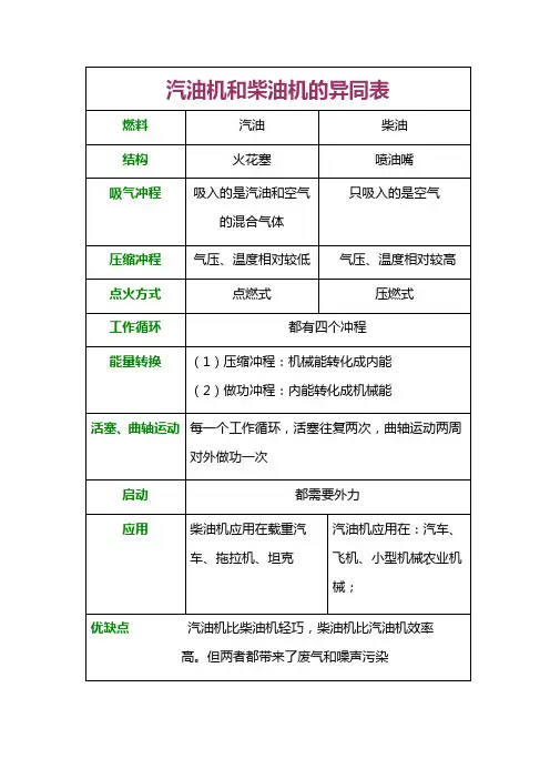 汽油机和柴油机的异同表