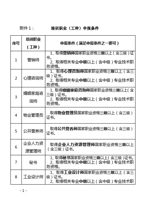 培训职业(工种)申报条件