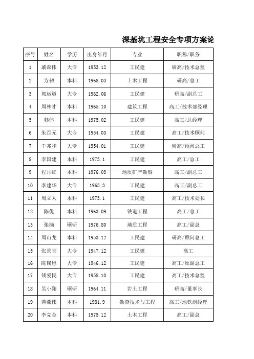 苏州城区建设工程安全专项方案论证专家库专家名单(2014)xls