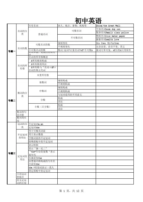 初中英语知识框架体系