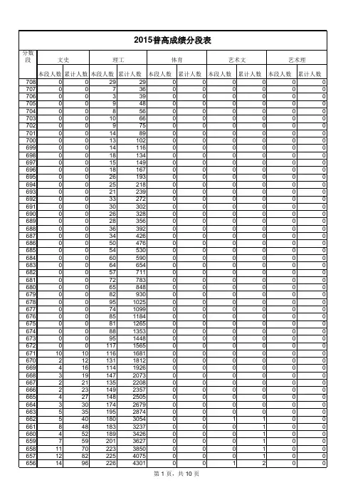2015山东高考成绩位次表