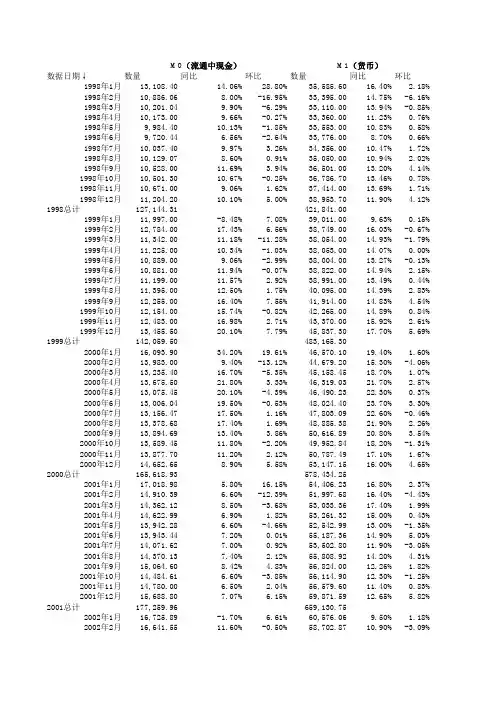 中国历年MOMIM2总量折线图