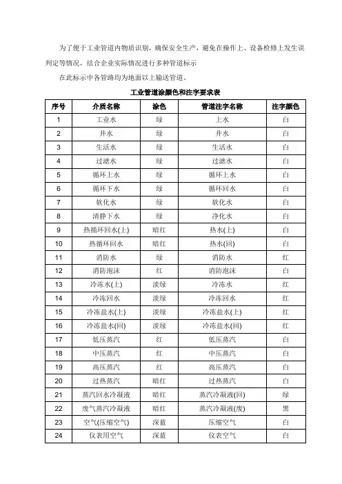 化工管道颜色及标识规范