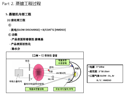 蒸镀机原理教案(中文)