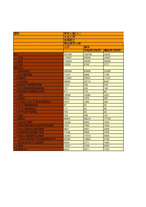 中国2015年林业系统按行业分全部单位个数.从业人员和劳动报酬情况统计(二)