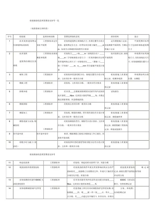 检验批验收监理签署意见参考一览