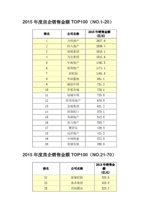 2015年地产公司百强名录