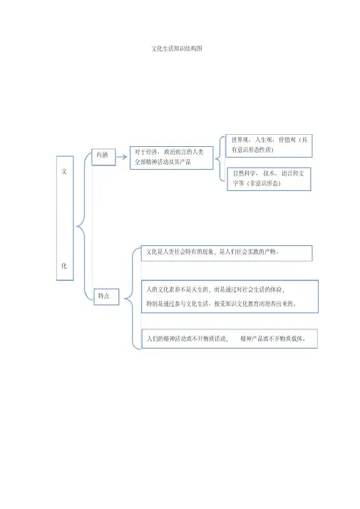 高中政治人教版必修三《文化生活》知识结构图