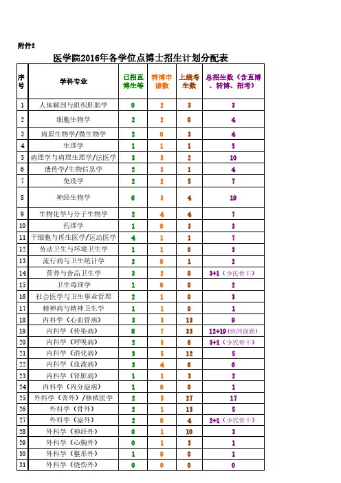 2016浙大医学院博士分配表