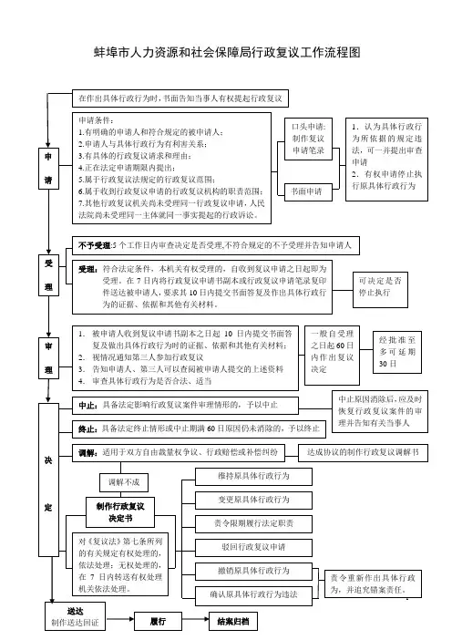 蚌埠市人力资源和社会保障局行政复议工作流程图