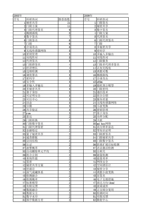 【国家自然科学基金】_门限_基金支持热词逐年推荐_【万方软件创新助手】_20140730