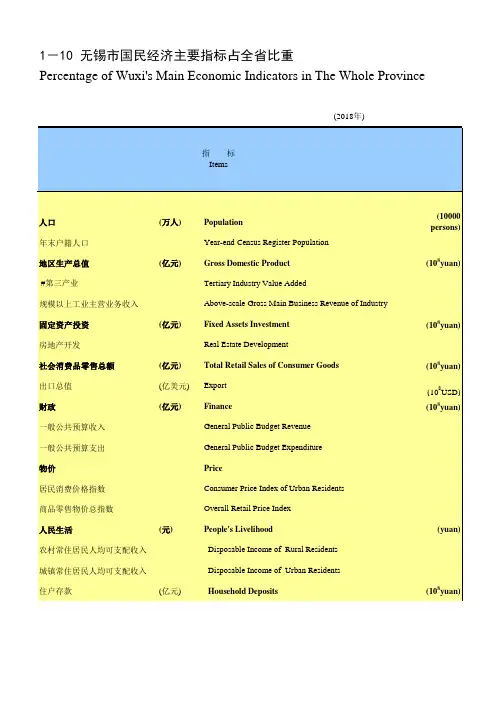 无锡市2018社会经济发展指标数据：1-10 无锡市国民经济主要指标占全省比重