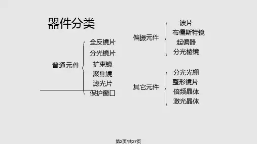 常用激光光学元器件介绍课件