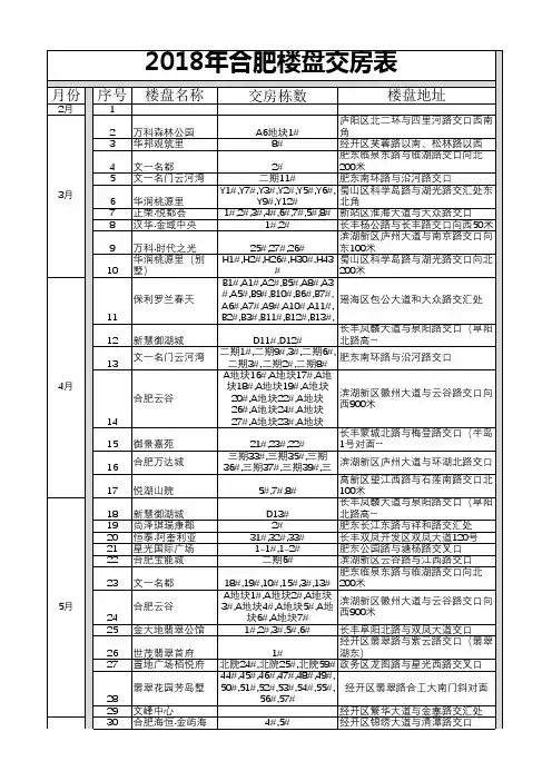 2018年合肥楼盘交房表
