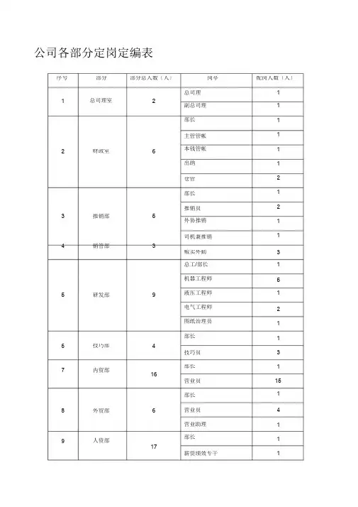 公司各部门定岗定编表