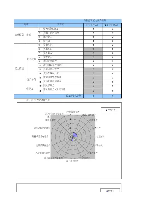 腾讯项目经理能力素质模型图