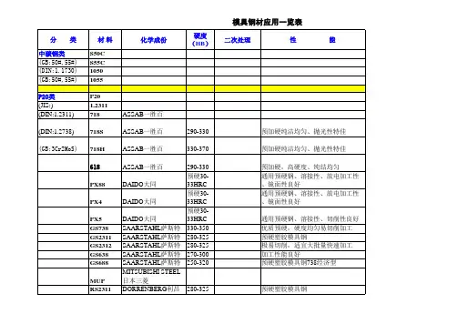 模具钢材应用一览表(GDM)