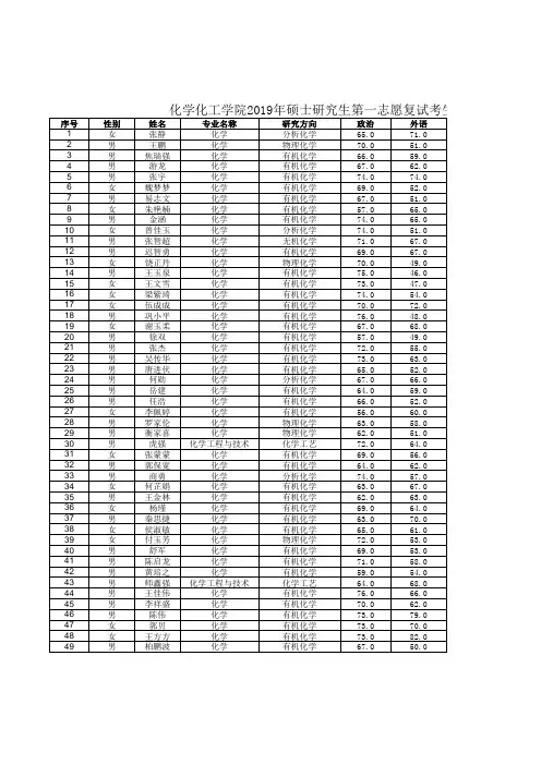 兰州大学化学化工学院2019年硕士研究生第一志愿复试考生名单
