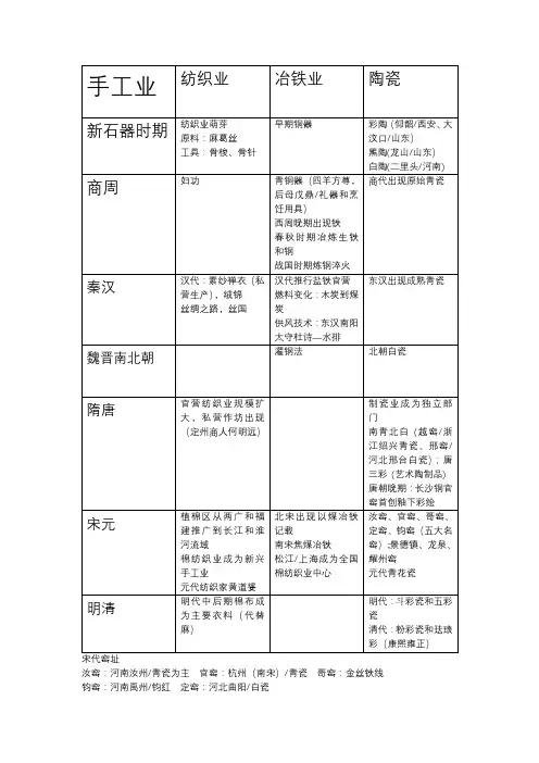 古代中国手工业