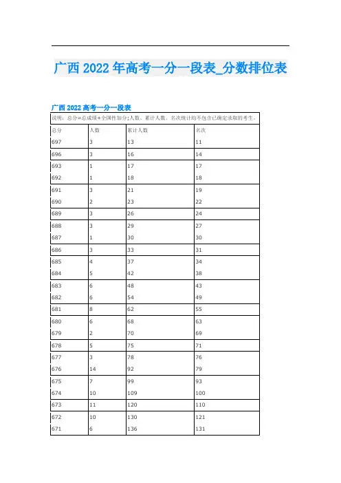 广西2022年高考一分一段表_分数排位表