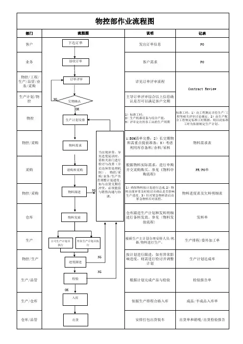 物控部作业流程图