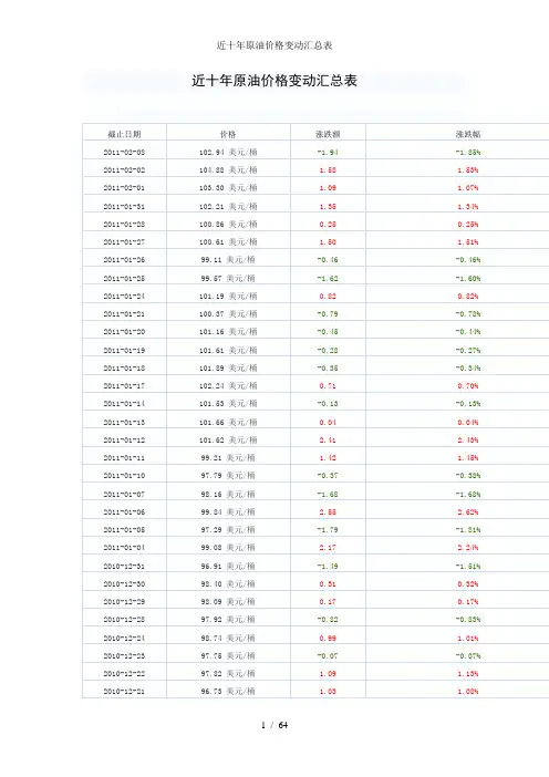 近十年原油价格变动汇总表
