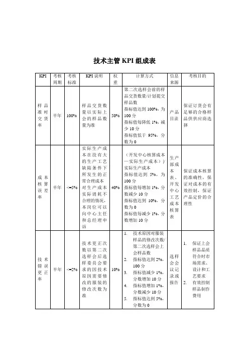 技术部-技术主管关键业绩指标(KPI)