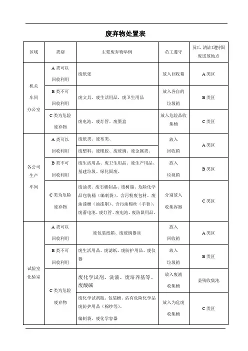 废弃物处置表