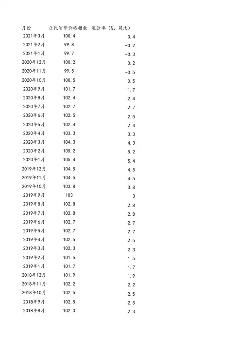 历年(2000年-2021年3月)每月CPI和通胀率整理