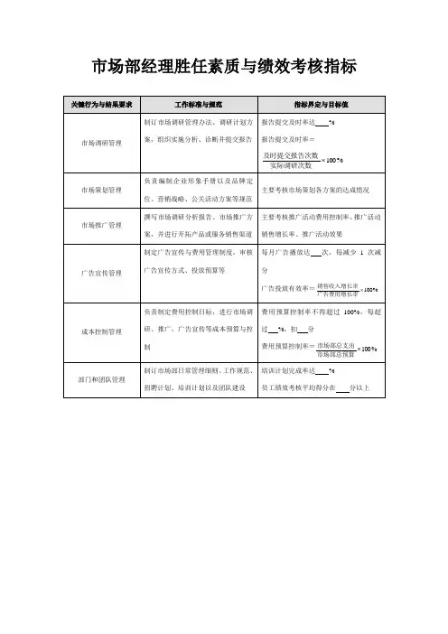 市场部经理胜任素质与绩效考核指标
