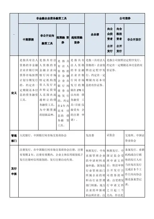 企业债、公司债及其他债务融资工具比较