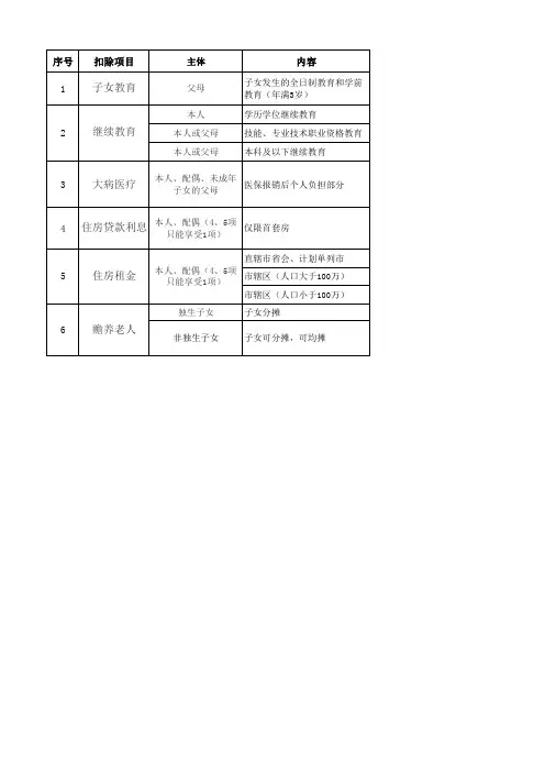 个人所得税附加扣除表(一目了然带公式)