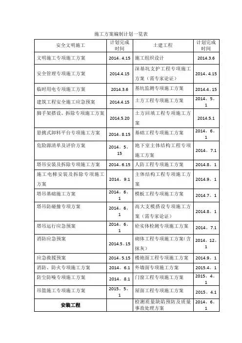 施工方案编制计划一览表