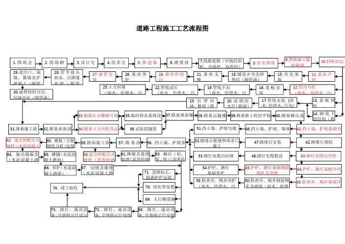 技术资料-12项常见工程施工工艺流程 (1)