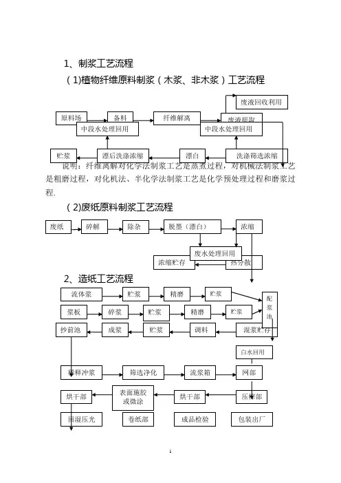 最全造纸工艺流程