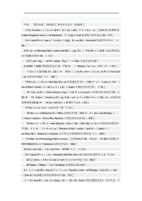 医学期刊影响因子排名