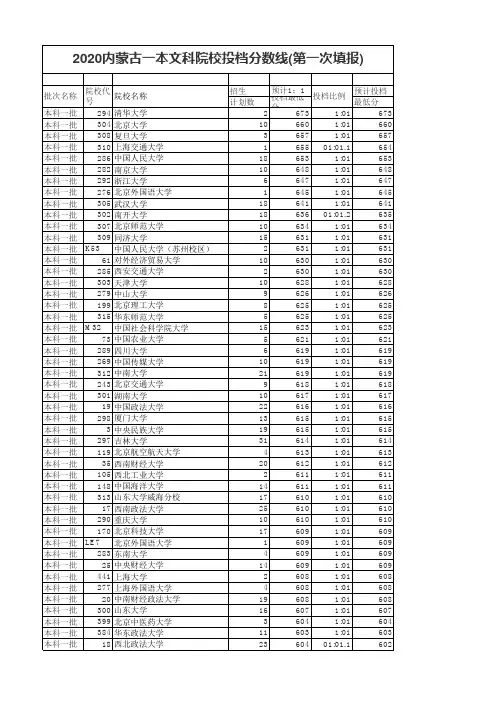 2020内蒙古一本文科院校投档分数线(第一次填报)