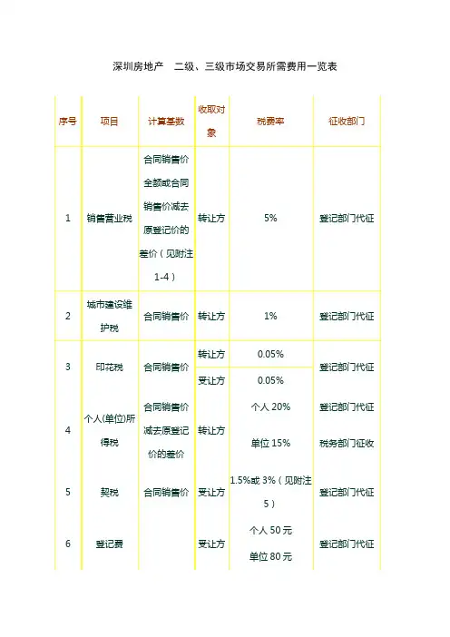 三级市场交易所需费用一览表