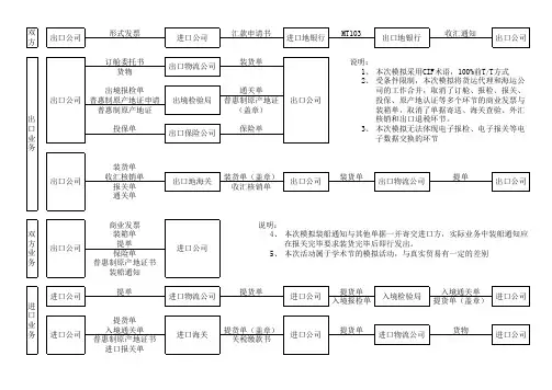 国际贸易流程图