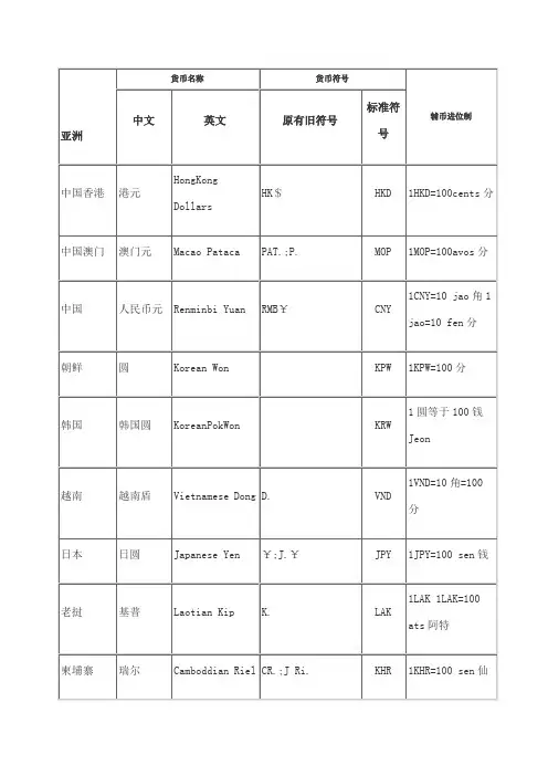 世界各国货币中英文名称及其货币符表
