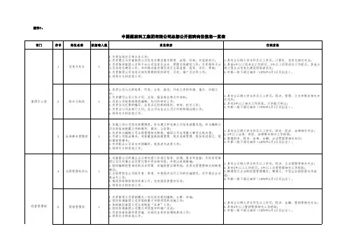 中国煤炭科工集团有限公司总部公开招聘岗位信息一览表